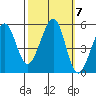 Oakland Middle Harbor tide chart for Thursday, October 7, 2021