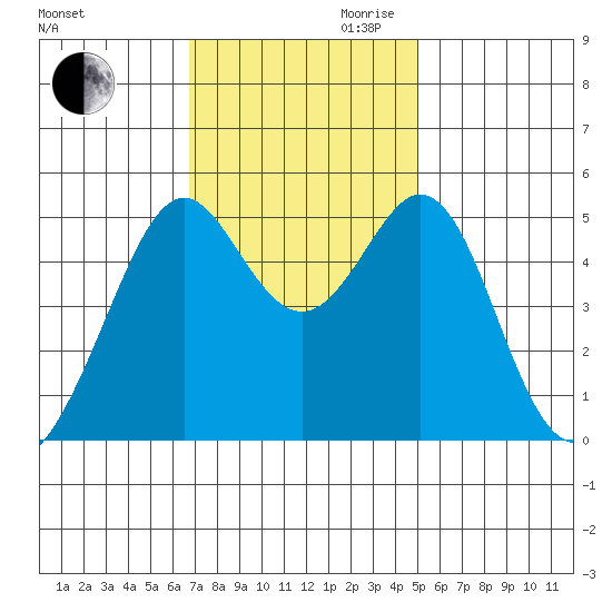 Oakland Middle Harbor tide chart for Thursday, November 11, 2021