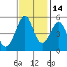 Oakland Middle Harbor tide chart for Sunday, November 14, 2021