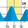 Oakland Middle Harbor tide chart for Tuesday, November 16, 2021