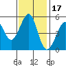 Oakland Middle Harbor tide chart for Wednesday, November 17, 2021