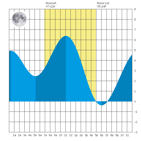 Oakland Middle Harbor tide chart for Friday, November 19, 2021