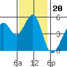 Oakland Middle Harbor tide chart for Saturday, November 20, 2021