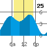 Oakland Middle Harbor tide chart for Thursday, November 25, 2021
