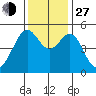 Oakland Middle Harbor tide chart for Saturday, November 27, 2021