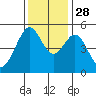 Oakland Middle Harbor tide chart for Sunday, November 28, 2021