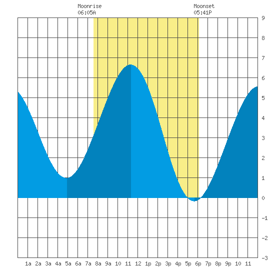 Oakland Middle Harbor tide chart for Wednesday, November 3, 2021