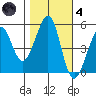 Oakland Middle Harbor tide chart for Thursday, November 4, 2021