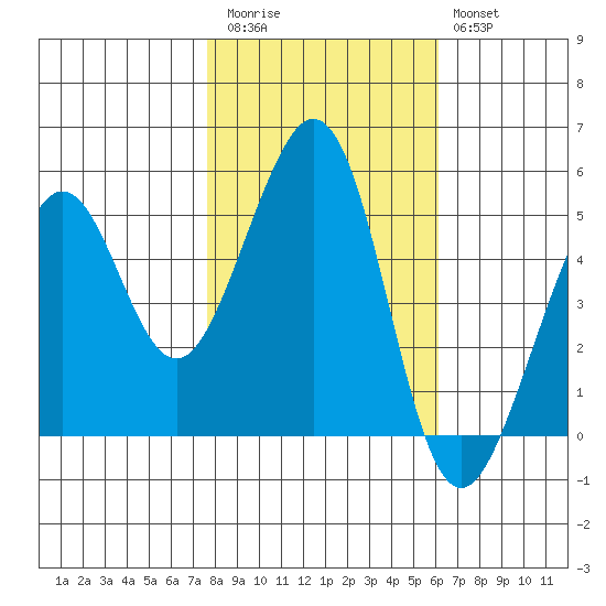 Oakland Middle Harbor tide chart for Friday, November 5, 2021