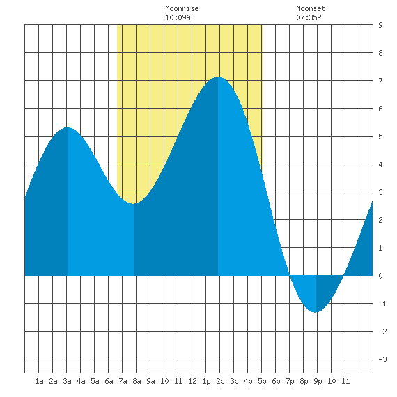 Oakland Middle Harbor tide chart for Sunday, November 7, 2021