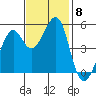 Oakland Middle Harbor tide chart for Monday, November 8, 2021