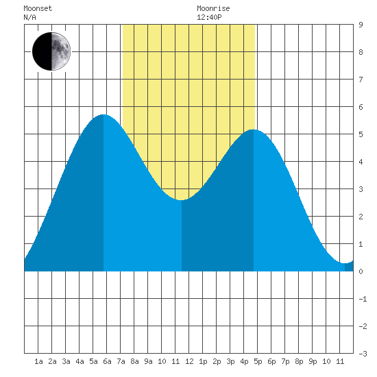 Oakland Middle Harbor tide chart for Friday, December 10, 2021