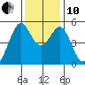 Oakland Middle Harbor tide chart for Friday, December 10, 2021
