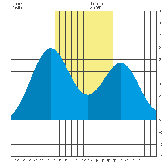 Oakland Middle Harbor tide chart for Saturday, December 11, 2021