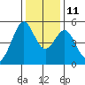 Oakland Middle Harbor tide chart for Saturday, December 11, 2021