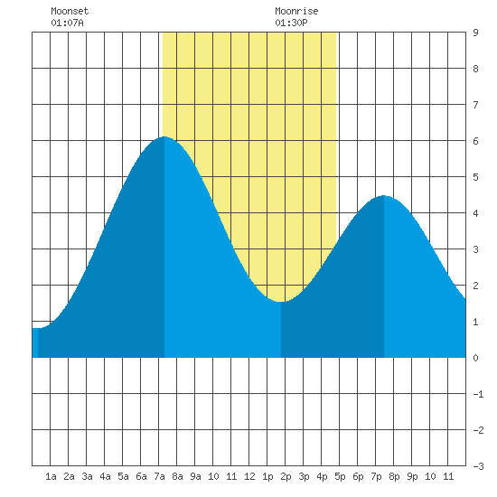 Oakland Middle Harbor tide chart for Sunday, December 12, 2021
