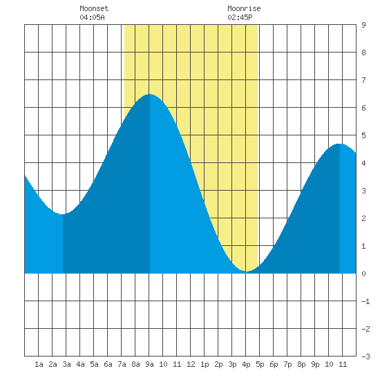 Oakland Middle Harbor tide chart for Wednesday, December 15, 2021