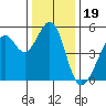Oakland Middle Harbor tide chart for Sunday, December 19, 2021