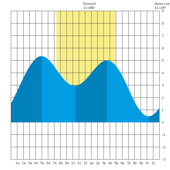 Oakland Middle Harbor tide chart for Saturday, December 25, 2021
