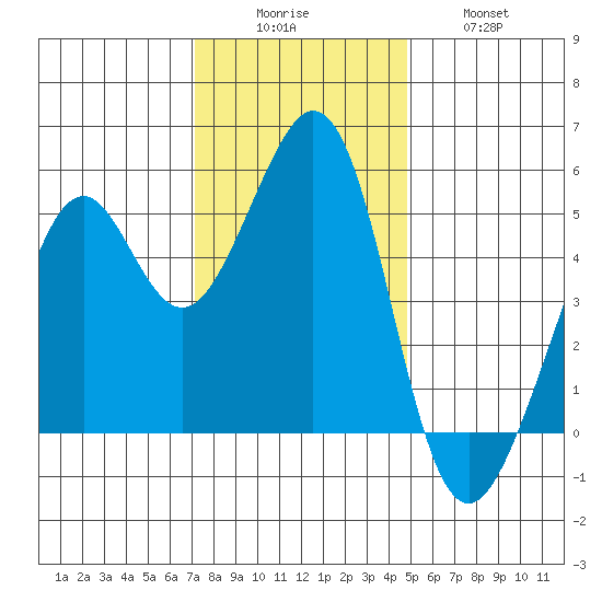 Oakland Middle Harbor tide chart for Monday, December 6, 2021