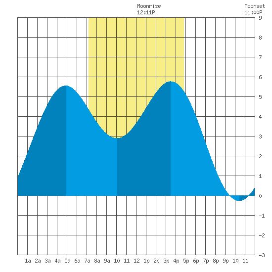 Oakland Middle Harbor tide chart for Thursday, December 9, 2021