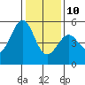 Oakland Middle Harbor tide chart for Monday, January 10, 2022