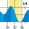 Oakland Middle Harbor tide chart for Friday, January 14, 2022
