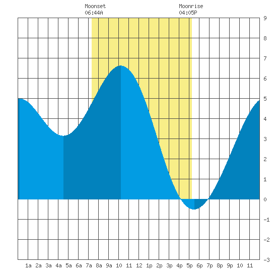 Oakland Middle Harbor tide chart for Sunday, January 16, 2022