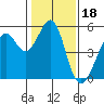 Oakland Middle Harbor tide chart for Tuesday, January 18, 2022