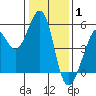 Oakland Middle Harbor tide chart for Saturday, January 1, 2022