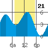 Oakland Middle Harbor tide chart for Friday, January 21, 2022