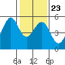 Oakland Middle Harbor tide chart for Sunday, January 23, 2022