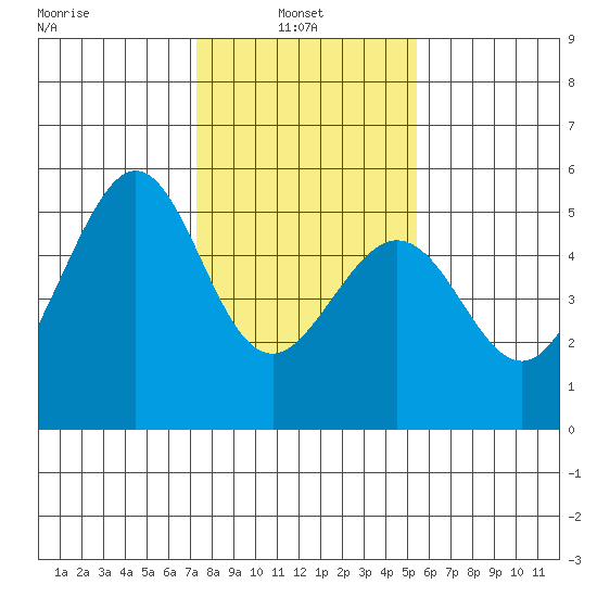 Oakland Middle Harbor tide chart for Monday, January 24, 2022