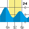 Oakland Middle Harbor tide chart for Monday, January 24, 2022