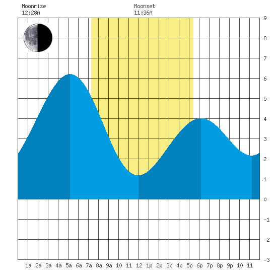 Oakland Middle Harbor tide chart for Tuesday, January 25, 2022