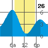 Oakland Middle Harbor tide chart for Wednesday, January 26, 2022