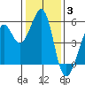 Oakland Middle Harbor tide chart for Monday, January 3, 2022