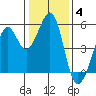 Oakland Middle Harbor tide chart for Tuesday, January 4, 2022