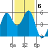 Oakland Middle Harbor tide chart for Thursday, January 6, 2022
