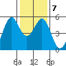 Oakland Middle Harbor tide chart for Friday, January 7, 2022