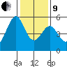Oakland Middle Harbor tide chart for Sunday, January 9, 2022