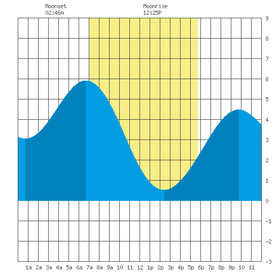 Oakland Middle Harbor tide chart for Thursday, February 10, 2022
