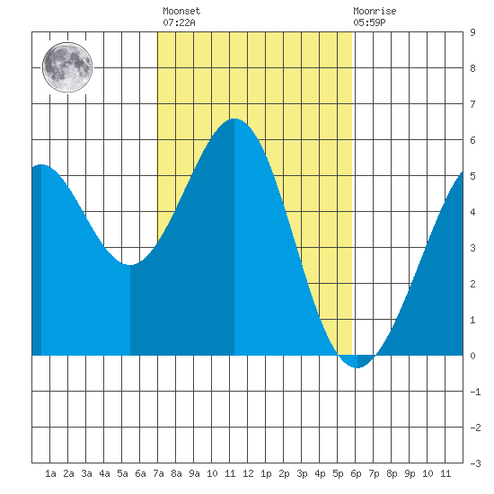 Oakland Middle Harbor tide chart for Wednesday, February 16, 2022