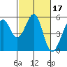 Oakland Middle Harbor tide chart for Thursday, February 17, 2022