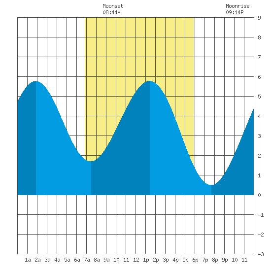 Oakland Middle Harbor tide chart for Saturday, February 19, 2022