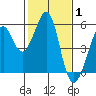Oakland Middle Harbor tide chart for Tuesday, February 1, 2022