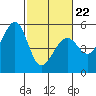 Oakland Middle Harbor tide chart for Tuesday, February 22, 2022