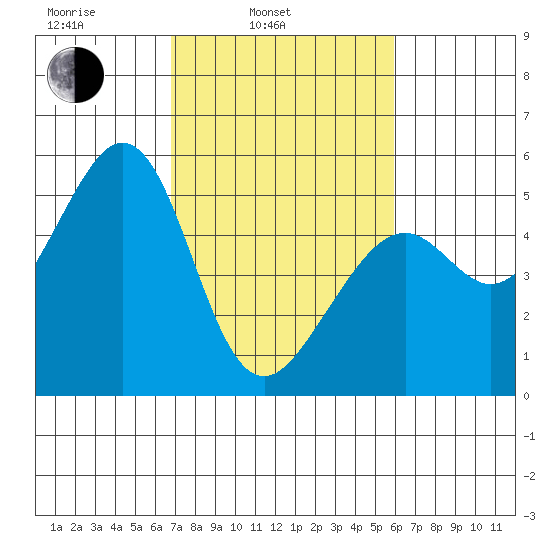 Oakland Middle Harbor tide chart for Wednesday, February 23, 2022