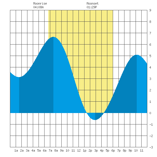 Oakland Middle Harbor tide chart for Saturday, February 26, 2022