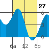 Oakland Middle Harbor tide chart for Sunday, February 27, 2022